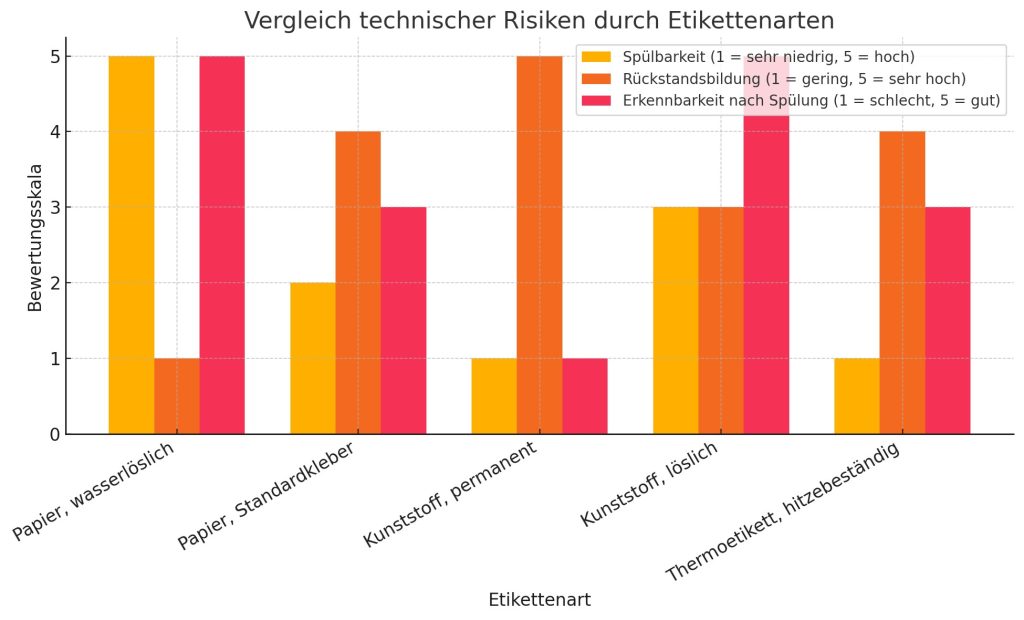 Infografik zum Vergleich der technischen Risiken durch verschiedene Etikettenarten
