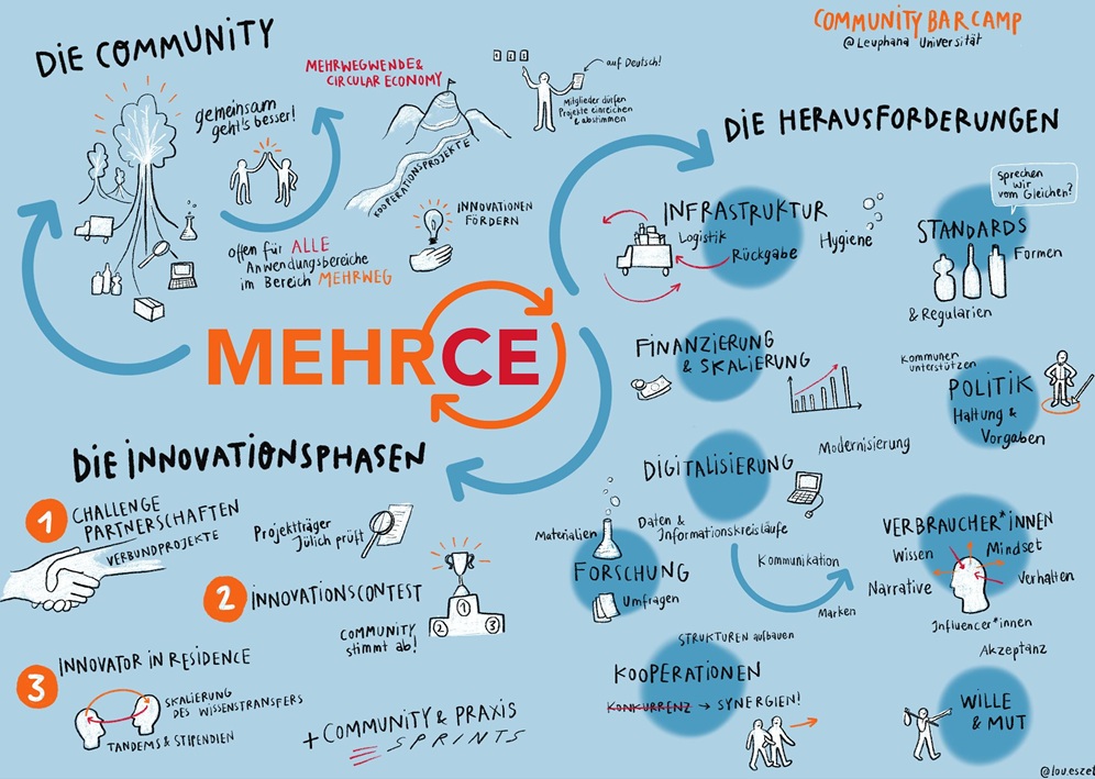 MehrCE Barcamp März 2025